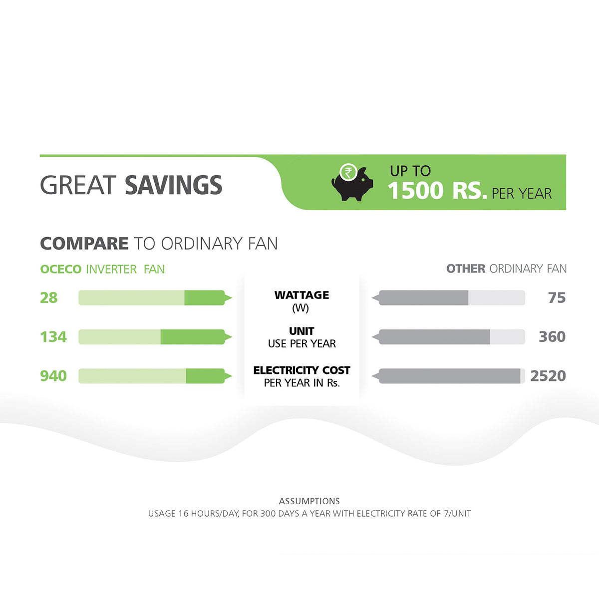 CLUTO Ceiling Fan, the ultimate blend of aesthetic design, With a brisk 370 RPM motor and an impressive 230 CMM Air Delivery, future of cooling—reliable, energy-efficient, beautiful, and protected by a robust 2-Year Warranty.