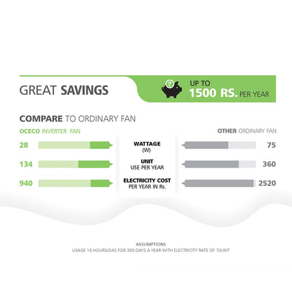 CLUTO Ceiling Fan, the ultimate blend of aesthetic design, With a brisk 370 RPM motor and an impressive 230 CMM Air Delivery, future of cooling—reliable, energy-efficient, beautiful, and protected by a robust 2-Year Warranty.